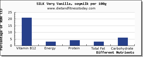 chart to show highest vitamin b12 in soy milk per 100g